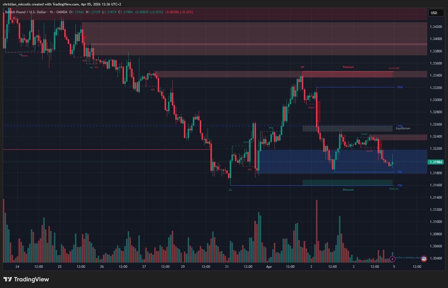 Clarevo SMC Indicator su TradingView — Order Block, BOS, CHoCH, Premium/Discount
